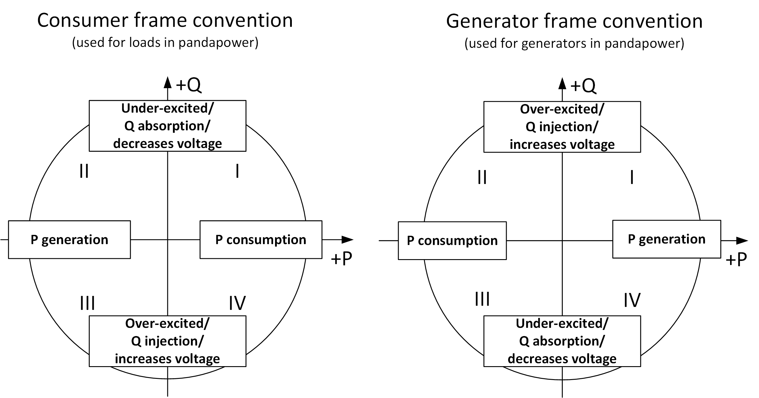 in consumer frame convention (load-like elements), P is positive for consumption Q is positive for absorption (underexcited behavior, decreases voltage). For generator frame convention (gen-like elements), the opposite applies.